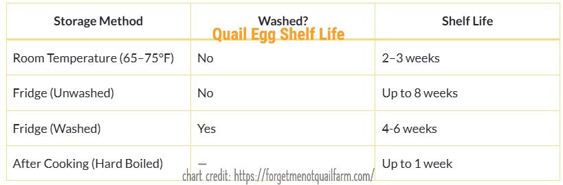 Eggs (Chicken or Quail Eggs for eating) - 12 or 24 count